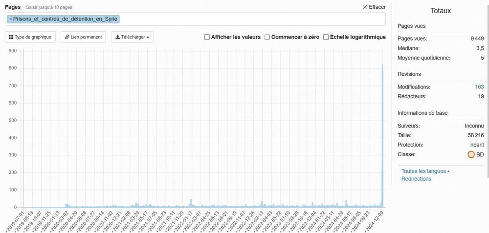 Graphique montrant que la page Wikipedia consacrée aux prisons du régime en Syrie était très peu consultée jusqu’au 9 décembre 2024
