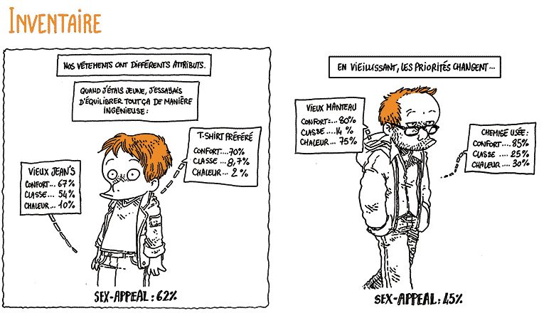 Inventaire
On voit Boulet ado, habillé de manière basique.
Texte off:
Nos vêtements ont différents attributs. Quand j'étais jeune, j'essayais d'équilibrer tout ça de manière ingénieuse:
(des cases pointent vers les différents éléments de la tenue)
Vieux jean's: confort: 67%, Classe: 54%, Chaleur: 10%
T-Shirt préféré: confort: 70%, Classe: 18%, Chaleur: 2%
Sex-Appeal: 62%

Texte off: en vieillant, les priorités changent...
Vieux manteau: Confort: 80%, Classe: 14%, Chaleur: 75%
Chemise usée: Confort: 85%, Classe: 25%, Chaleur: 30%
Sex appeal: 45%
