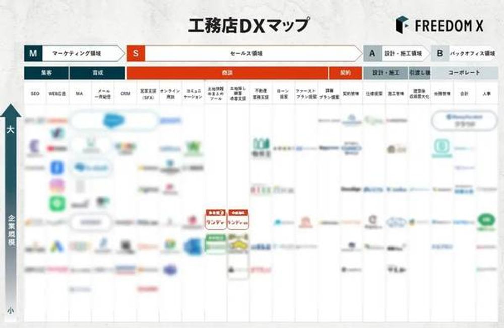 FREEDOMX「工務店DXマップ」、各工程で最適なツール選定=DXコンサルの受注も視野に