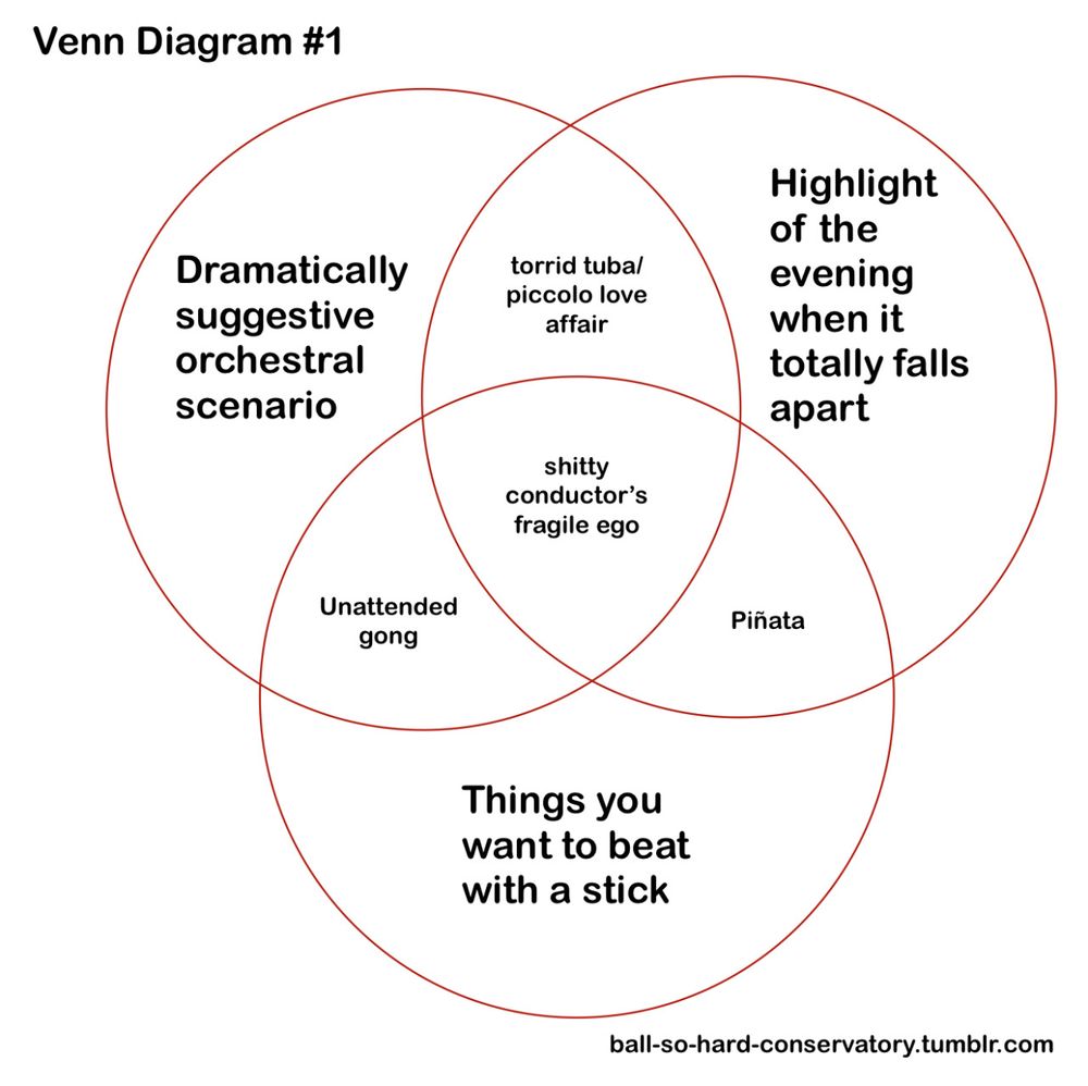 A Venn diagram with 3 circles that overlap: "Dramatically suggestive orchestral scenario" covers "Unattended gong" and "torrid tuba/piccolo love affair"; "Highlight of the evening when it totally falls apart" covers "torrid tuba/piccolo love affair" and "Piñata"; and "Things you want to beat with a stick" covers "Piñata" and "Unattended gong". All three converge on the central "shitty conductor's fragile ego" -- from ball-so-hard-conservatory.tumblr.com, my niche music humor site
