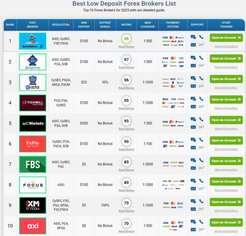 Low deposit forex brokers list
