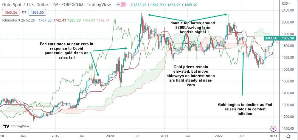 Gold price movement graph