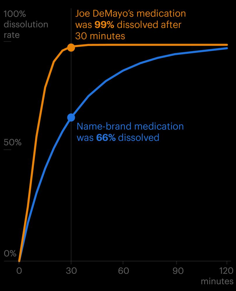 A line chart has an x-axis labeled from 0 to 120 minutes and y-axis labeled from 0% to 100% dissolution rate. A blue line depicts the name-brand medication's dissolution rate. An orange line depicts Joe DeMayo's generic medication's dissolution rate. The orange line is 99% dissolved after 30 minutes, while the blue line is 66% dissolved after 30 minutes. 