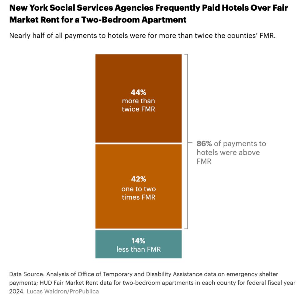 A bar chart represents 100% of all payments to hotels from New York Social Services Agencies. 44% of the payments were for more than twice fair market rent. 42% of the payments were for one to two times fair market rent. 14% of payments were for less than fair market rent. 