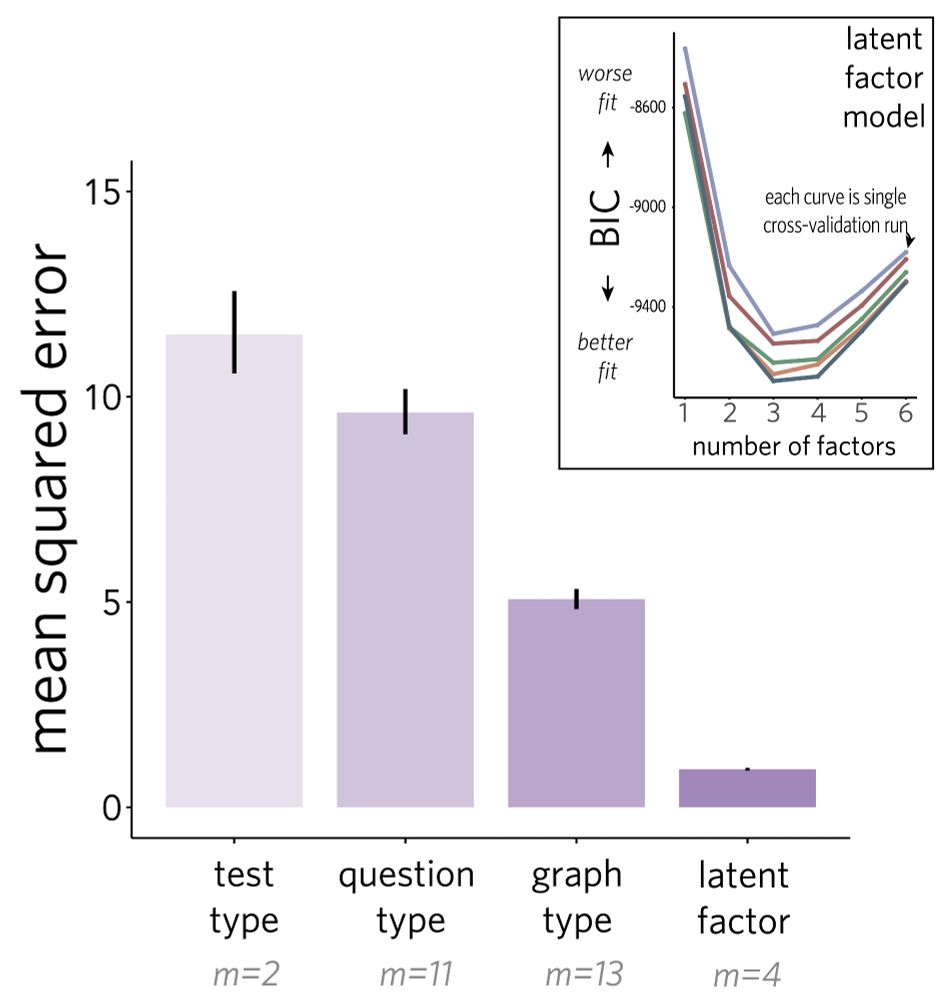 A bar plot with four factor analysis models on X (one for test type, question type, graph type, and a "latent factor" model). The mean squared error of predicting participants' responses is plotted on Y. Inset is a line plot showing cross validation runs in which the latent factor model consistently has the lowest BIC with 3-4 factors.