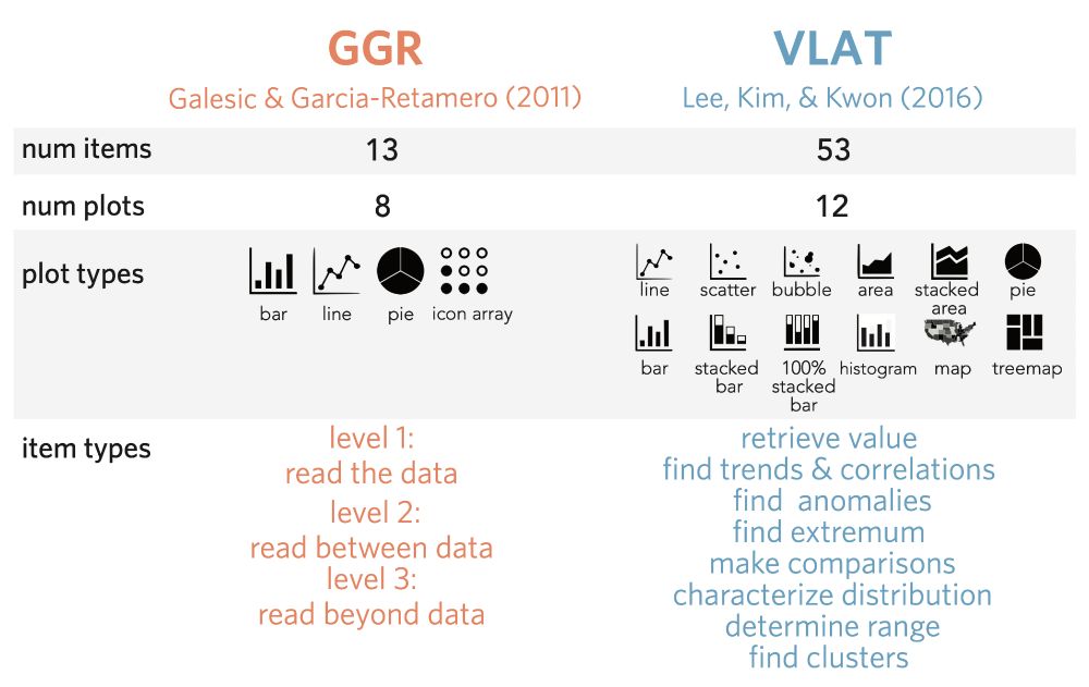 A graphic showing the key features of two data visualization literacy assessments: the number of items in each test, the number of plots, the types of plots, and the types of items (for example, "retrieve value")