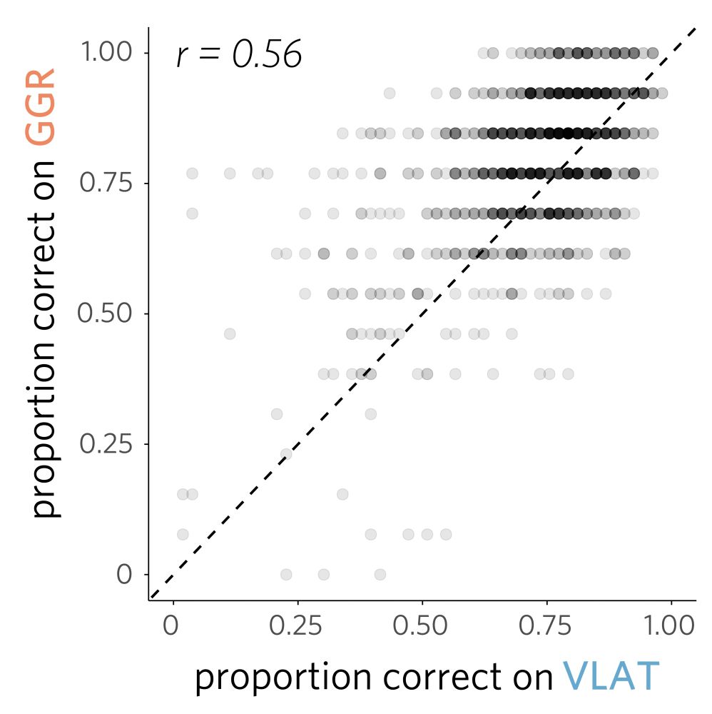 A scatterplot of participants' scores on each of the two assessments showing their correlation