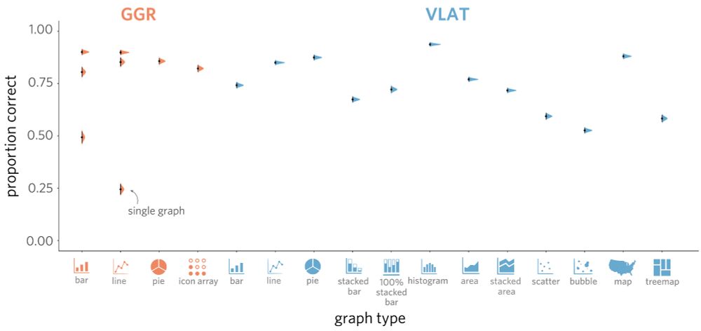 A plot with different graph types on X (e.g., bar plot, line plot) and the proportion correct for participants' responses on Y. The data is shown with right-angled gaussians around the mean proportion correct for each graph type. The gaussians are color coded to indicate each of the two assessments.