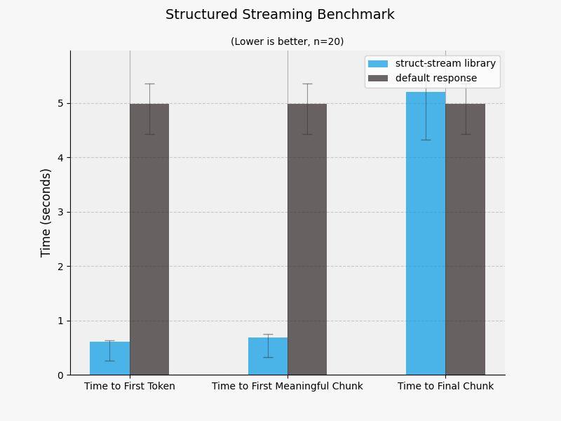 Benchmark showing struct-strm performance compared to the default response
