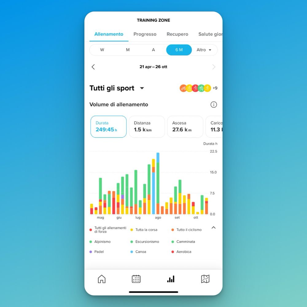 A screenshot of my Suunto app with statistics, showing 250 hours of combined training over the last 6 months.