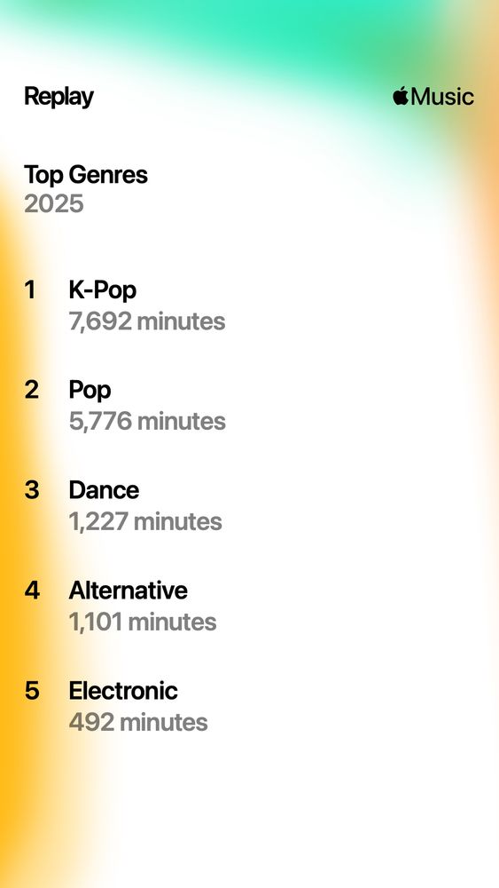 Replay Apple Music 2025

Top Genres

1 K-Pop
7,692 minutes

2 Pop
5,776 minutes

3 Dance
1,227 minutes

4 Alternative
1,101 minutes

5 Electronic
492 minutes