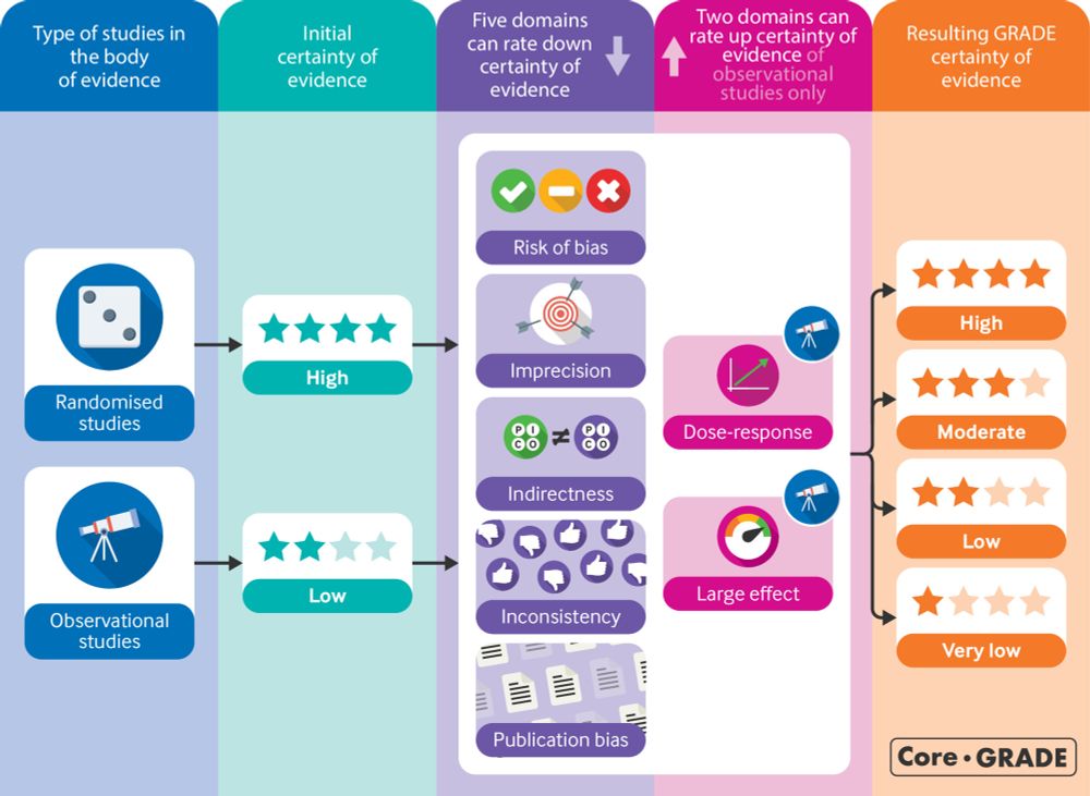 Core GRADE (Grading of Recommendations Assessment, Development and Evaluation) approach to rating certainty of evidence in intervention effects