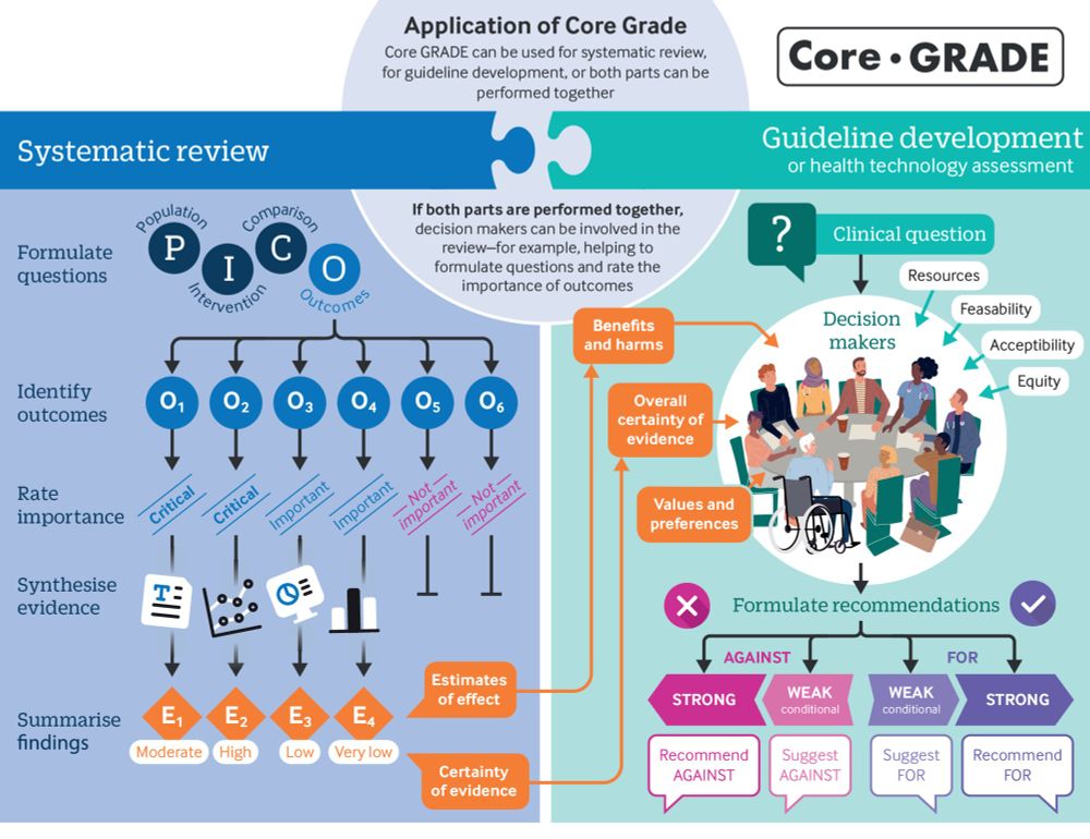 Schematic overview of Core GRADE