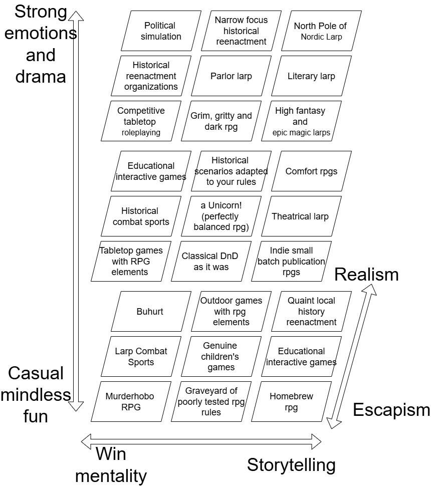 Diagram categorizing various games and activities. The vertical axis ranges from "Strong emotions and drama" (top) to "Casual mindless fun" (bottom). The horizontal axis ranges from "Win mentality" (left) to "Storytelling" (right). A