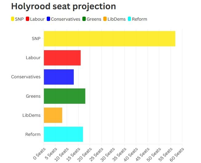A Holyrood seat projection with the SNP as first and Greens as second parties respectively.