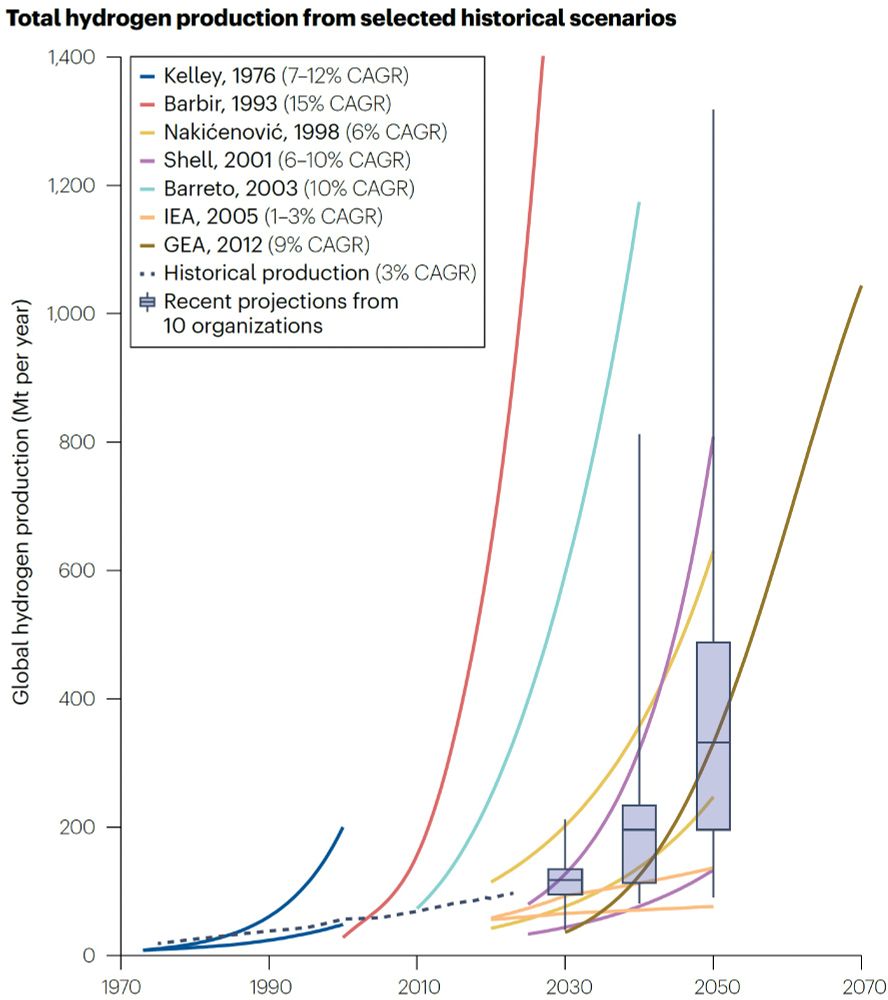Projections of global hydrogen production across 100 years. a, Total
hydrogen production (high and low carbon) from selected historical scenarios (lines) and recent projections (boxes), set against actual production. Boxes represent the median and interquartile range; whiskers represent minimum and maximum. The compound annual growth rate (CAGR) of each scenario is given in the legend.
