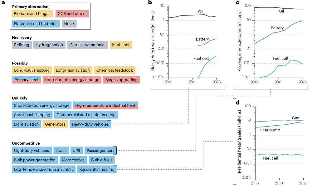 Applications for hydrogen, qualitatively ranked in terms of competitiveness against alternatives.

a) The main applications for hydrogen across all sectors are grouped according to their current and potential future economic advantage against alternatives. Ranking derived from Liebreich's ‘Hydrogen Ladder’ and Espacito's ‘Hydrogen Policy’s Narrow Path’ report.

b) c) d) Give the annual sales of hydrogen, alternative and incumbent technologies in three example applications.