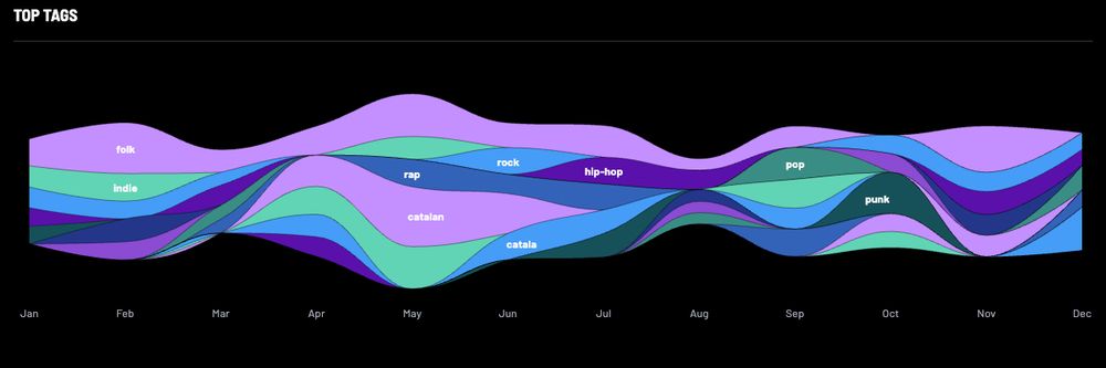 grafica d'evolució de gèneres escoltats de 2024