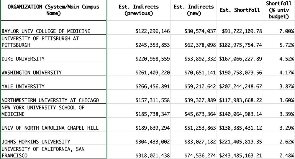 Table showing the "shortfall" in NIH Indirect costs among the top 25 NIH-funded universities in FY24. This subset of the table shows the ten universities among the top 25 who are most impacted (vis. total university or medical center budgets). 

Baylor, Pitt, Duke, WUStL, Yale, Northwestern, NYU, UNC Chapel Hill, Hopkins, UCSF