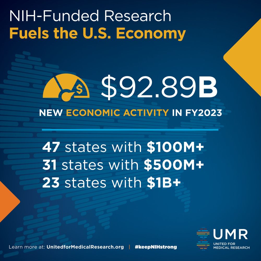 Graphic from United for Research showing that NIH funding produced over $92B in economic activity in FY 2023