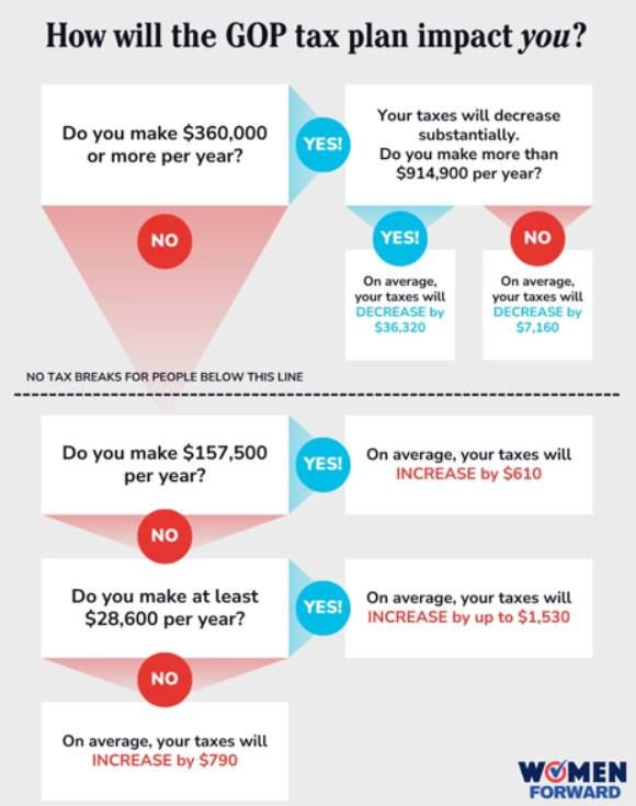 Graphic illustrating the impact of the plan on people with different incomes