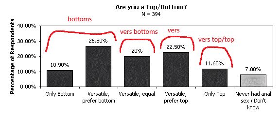 a chart displaying results of a survey labeled "are you a top/bottom". the first two bars (only bottom, versatile prefer bottom) are labeled bottoms, versatile equal is labeled vers bottoms, vers top is labeled vers and only top is vers top/top