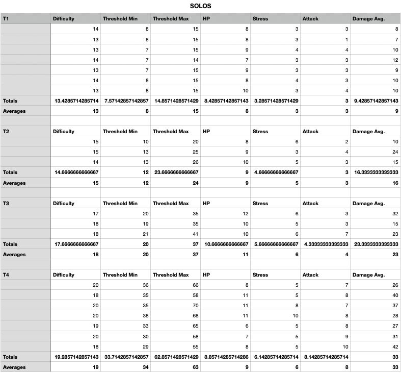 Averages of the Solo monster type from Daggerheart across Tiers 1 through 4. Focused primarily on Difficulty, Thresholds, Hit Points, Stress, Attack bonuses, and average Damage.