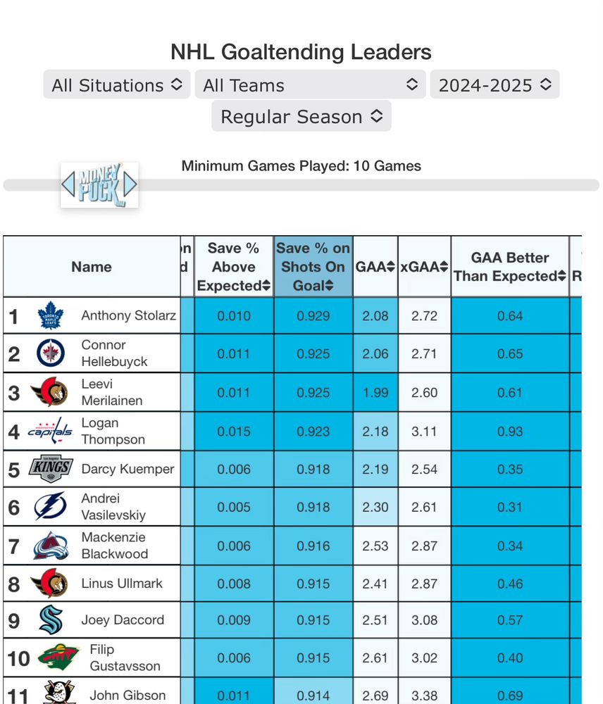 Top goalies in the NHL based on save percentage with at least 10 games played