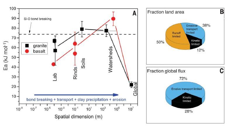 Temperature dependence of the weathering characterized by an activation energy Ea