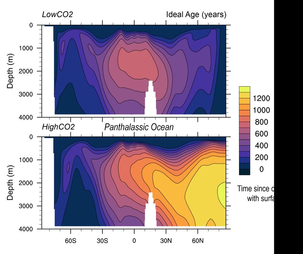 Plots of oceanic depth vs. latitude of the time since a water mass has been in contact with the surface. 

Younger ages in shades of purple indicate well-ventilated waters, whereas older ages in orange and yellow indicate poorly ventilated waters that typically correlate with low dissolved O2 in the deep ocean. 

Together with the sea ice and mixing depth results, this suggests the onset of widespread seafloor anoxia during the CO2-forced warming despite being under deep glacial conditions.
