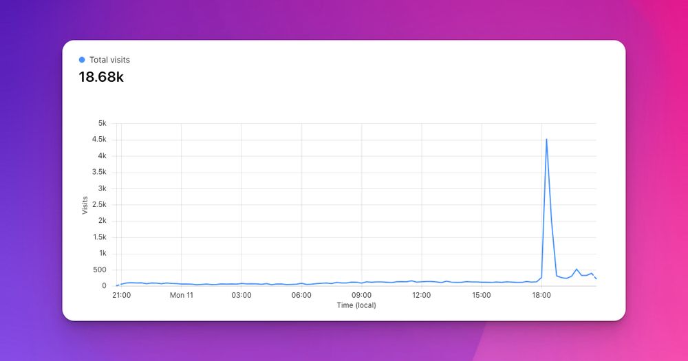 big traffic increase to bluesky directory, >18K visitors today! 