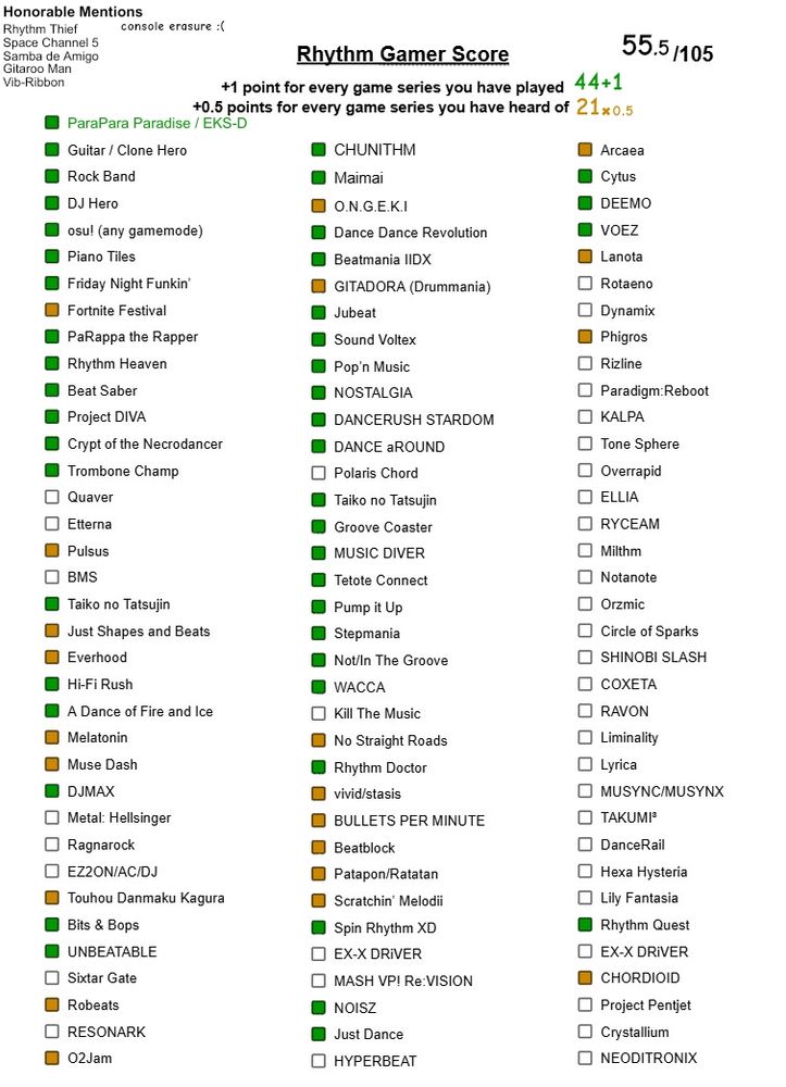 44 played, 21 heard of. 
"ParaPara Paradise / EKS-D" has been added as an extra played game.
Written in the corner: "Honorable Mentions; Rhythm Thief, Space Channel 5, Samba de Amigo, Gitaroo Man, Vib-Ribbon (console erasure :( )"
Total score (including extra +1) = 55.5
