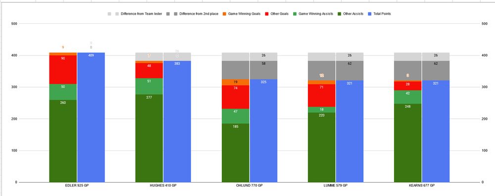 Chart showing Quinn Hughes progres toward the Team record points by Defenceman heald by Alexander Edler (409 pts in 925 games) 
Hughes has 383 points in 410 games only 26 shy of edler.

Edler has 
9 Game Winnning goals to Hughes 7
90 other goals to Hughes 48
50 Game winning assists to Hughes 51
and 260 Other assists to Hughes 277

Also shown on the chart are positions 3 4 and 5 (Mathias Ohlund, 325 points in 770 games, Jyrki Lumme 321 in 579, ans Dennis Kearns, 321 in 677)