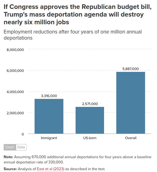 A bar chart titled "If Congress approves the Republican budget bill, Trump's mass deportation agenda will destroy nearly six million jobs."

The chart displays the "Employment reductions after four years of one million annual deportations" across three categories:

    Immigrant: 3,316,000 jobs lost

    US-born: 2,571,000 jobs lost

    Overall: 5,887,000 jobs lost

A note at the bottom states: "Assuming 670,000 additional annual deportations for four years above a baseline annual deportation rate of 330,000." The source is cited as "Analysis of East et al (2023) as described in the text."