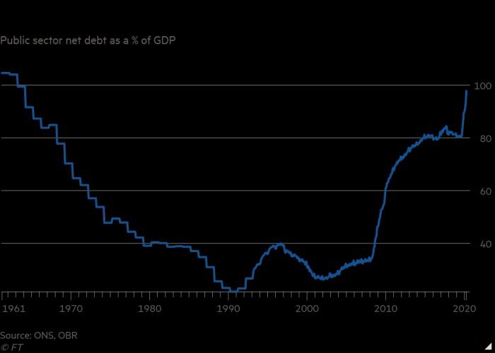 The staggering runaway National debt under the Tories.