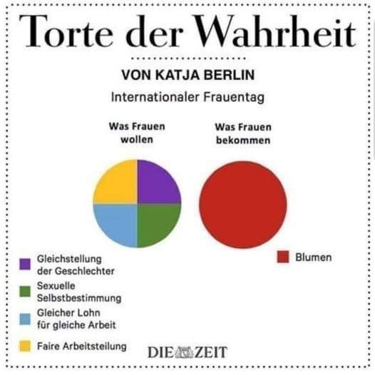 Torte der Wahrheit

VON KATJA BERLIN

Internationaler Frauentag

Was Frauen wollen
zu sehen ist einviergeteiltes Tortendiagramm:

Gleichstellung der Geschlechter

Sexuelle Selbstbestimmung

Gleicher Lohn für gleiche Arbeit

Faire Arbeitsteilung

Was Frauen bekommen
zu sehen ist ein ungeteiltes Tortendiagramm 


