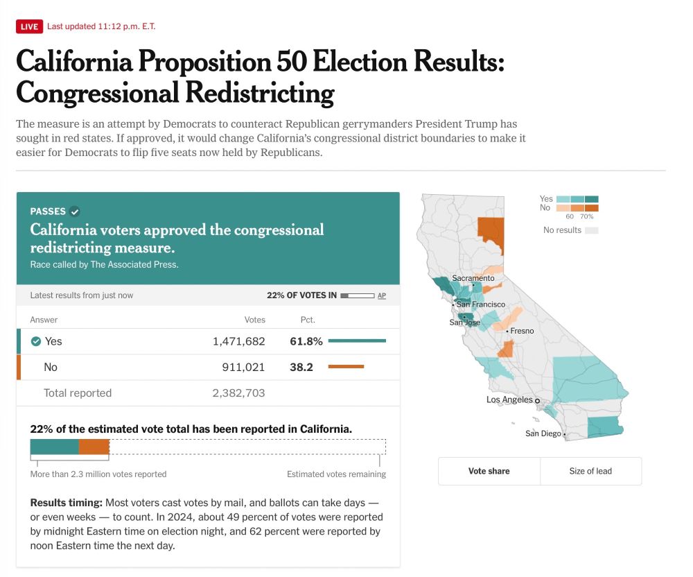 12 minutes after polls close, AP calls California redistricting 🎉 🍾 🥳 👏🏻