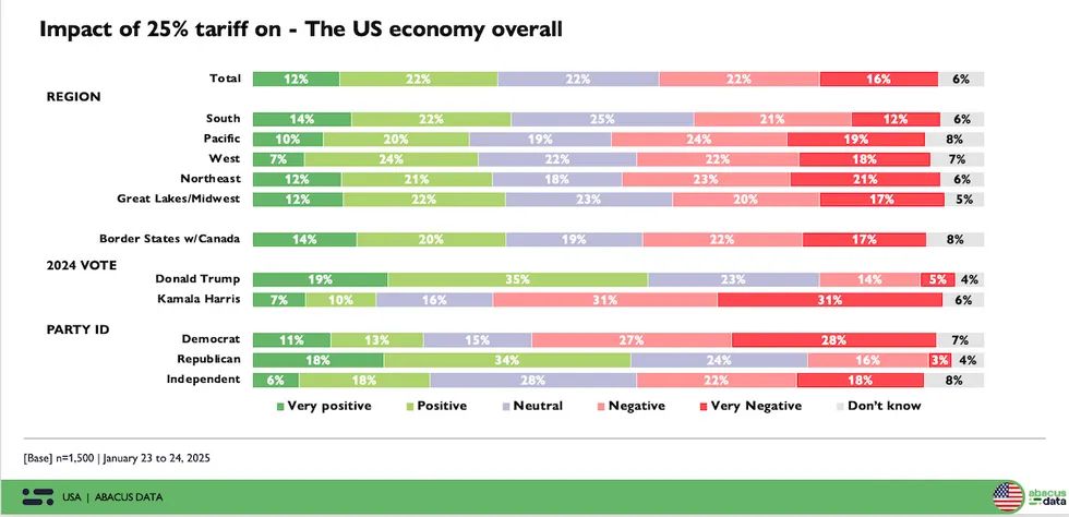 Results of a poll conducted by Abacus Data/GZERO Media between January 23-24 showing regional, 2024 vote and party ID breakdown of Americans who believe 25% tariffs on Canadian goods will have a very positive, positive, neutral, negative and very negative effect on the U.S. economy overall.
