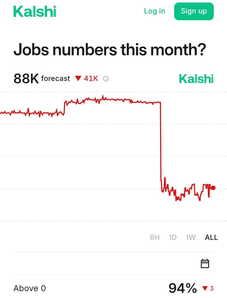 Kalshi betting market on the jobs numbers