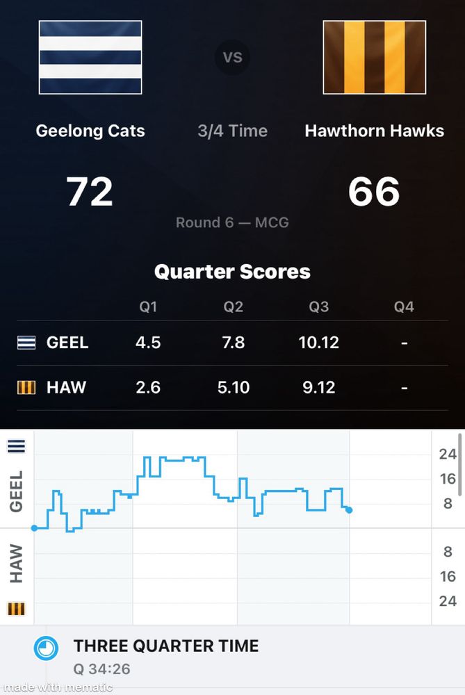 34’26” ¾-time@MCG
Geelong 4.5 7.8 10.12 (72): S.Mannagh, P.Dangerfield, J.Cameron, O.Dempsey 2; R.Stanley, M.Blicavs
Hawthorn 2.6 5.10 9.12 (66): J.Gunston, M.Chol 3; N.Watson 2; B.Hardwick