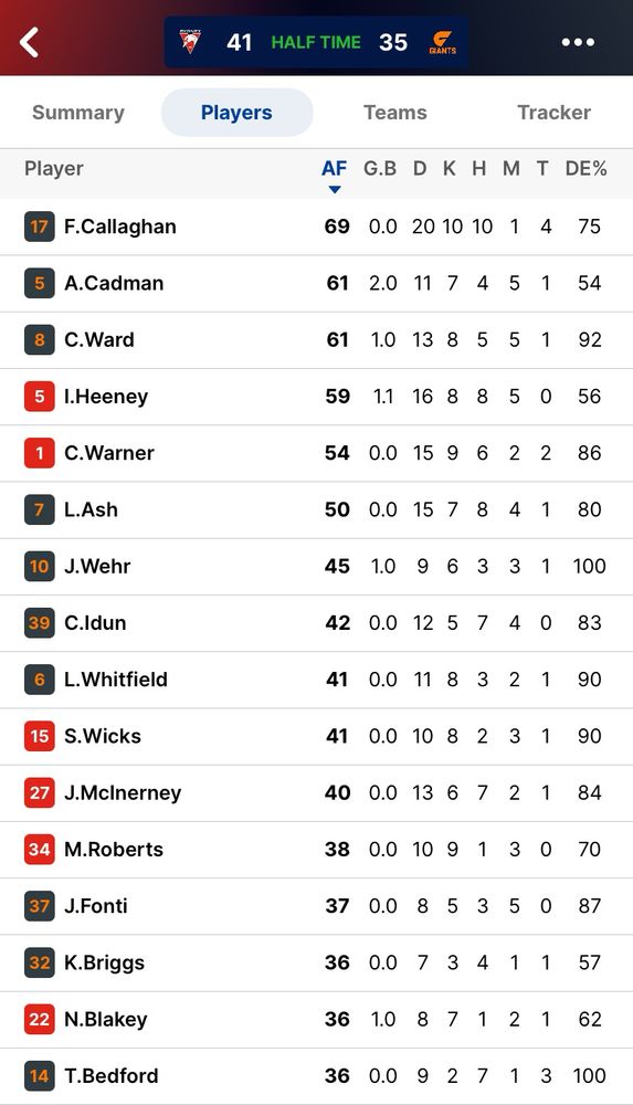 Player stats for the first half

29’41” ½-time@SCG
@SydneySwans 5.4 6.5 (41): I.Heeney,* C.Cleary, J.Rowbottom, H.McLean, W.Hayward, N.Blakey;
@GWSGIANTS 2.1 5.5 (35): A.Cadman 2; D.Jones, J.Wehr, C.Ward