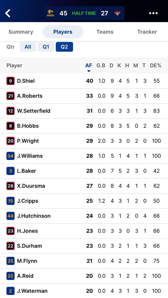 Player stats for the second quarter

30’33” ½-time@Optus
@West Coast 5.0 7.3 (45): J.Waterman* 4; Jack Williams 2; J.Cripps;
Essendon 1.2 4.3 (27): P.Wright 3; D.Shiel