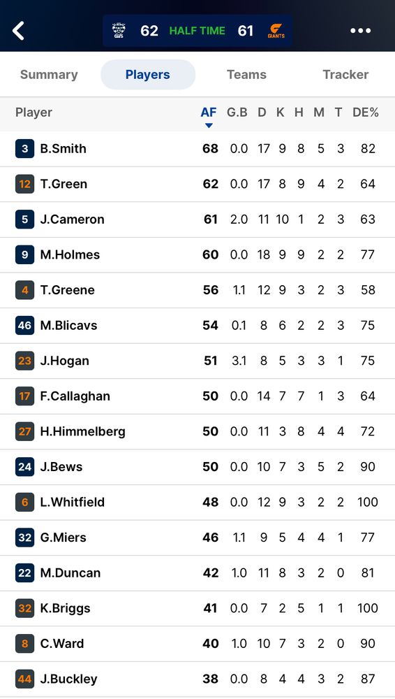 First half player stats

34’1” ½-time@Geelong
Geelong 3.4 9.8 (62): J.Cameron 2; B.Close, P.Dangerfield, S.Mannagh, M.Duncan, S.Neale, O.Henry, G.Miers;
GWS 5.2 9.7 (61): J.Hogan 3; J.Stringer 2; X.O’Halloran,* Toby Greene, A.Cadman, C.Ward