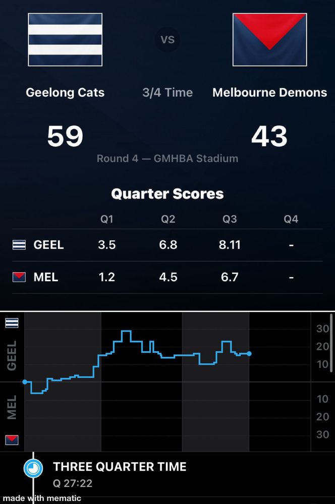 27’22” ¾-timeGMBH
Geelong 3.5 6.8 8.11 (59): P.Dangerfield 3; J.Bowes 2; J.Cameron, R.Stanley, S. De Koning;
Melbourne 1.2 4.5 6.7 (43): C.Petracca* 2; J.van Rooyen, H.Langford, D.Turner, E.Langdon
