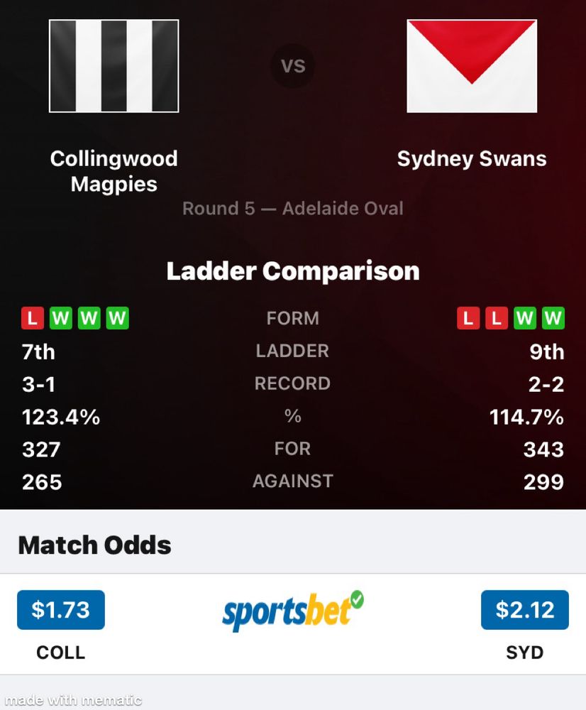 Friday night lights at the Adeliade Oval bring a high-stakes clash between two fierce rivals in Collingwood and Sydney.
Pies are in 7th with 327 for and 265 against (123.4%) after 3–1. Swans are in 9th with 343 for and 299 against (114.7%) after 2-2
Bookies are offering $1.73 for the Woodsmen and $2.12 for the Bloods. Gamble responsibly.
