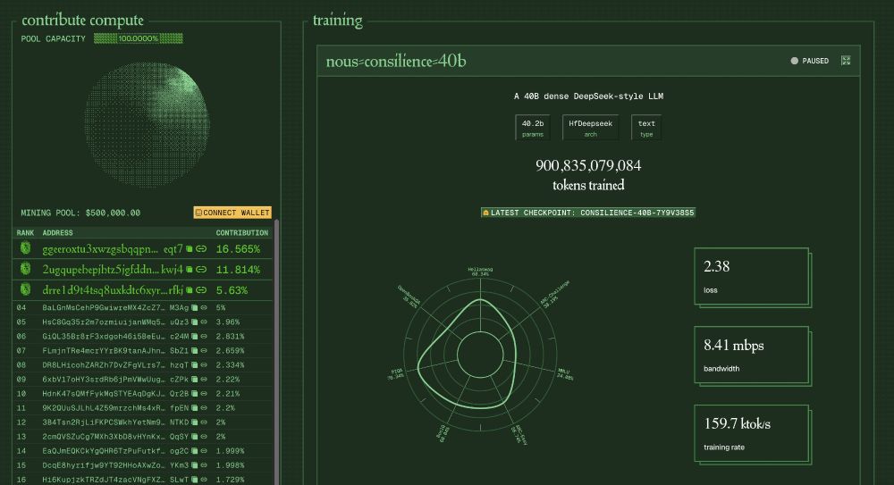 Screenshot of a stylized dashboard showing the current training progress on the nous-consilience-40b model with a description "A 40B dense DeepSeek-style LLM". It says "900,835,079,084 tokens trained" with some more stats and a table of addresses and their contribution percentages in another pane on the left.