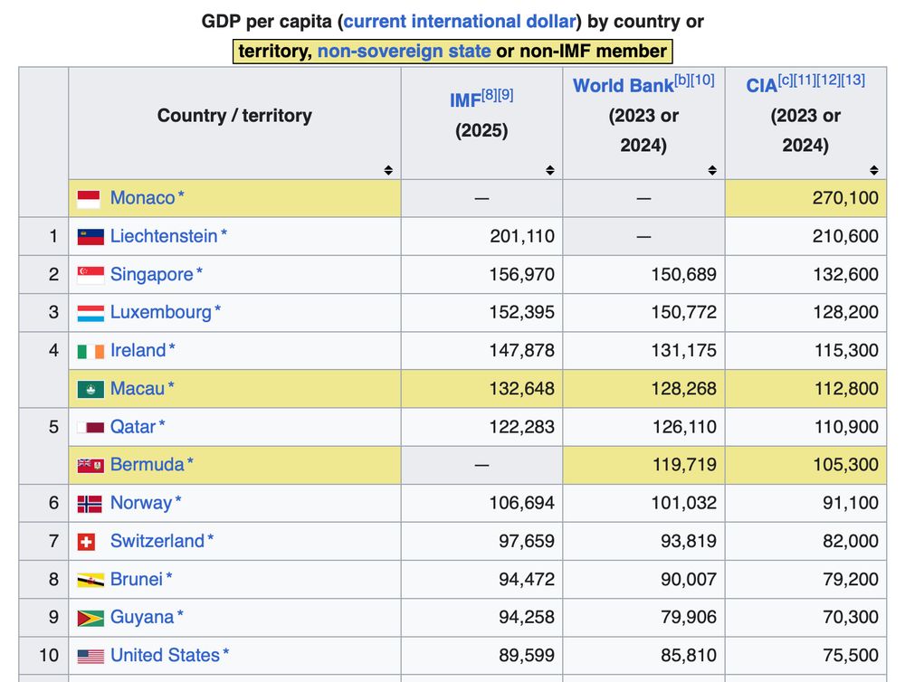 A chart from Wikipedia showing the top ten countries by GDP per capita.