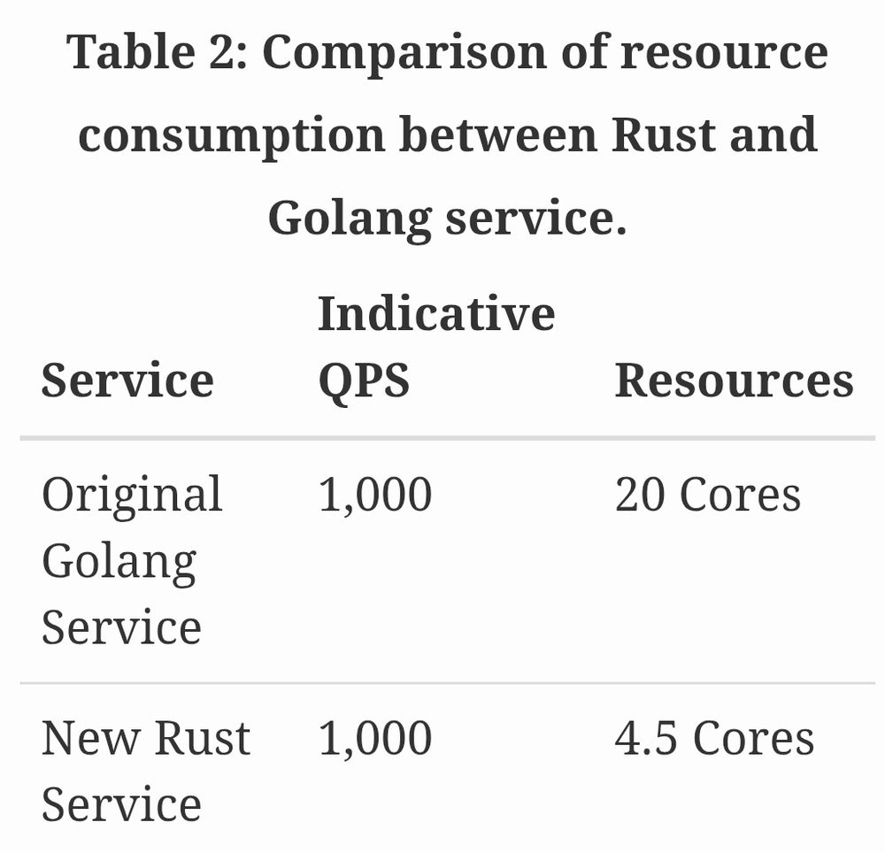 Performance chart from the article showing new rust service requiring less cores
