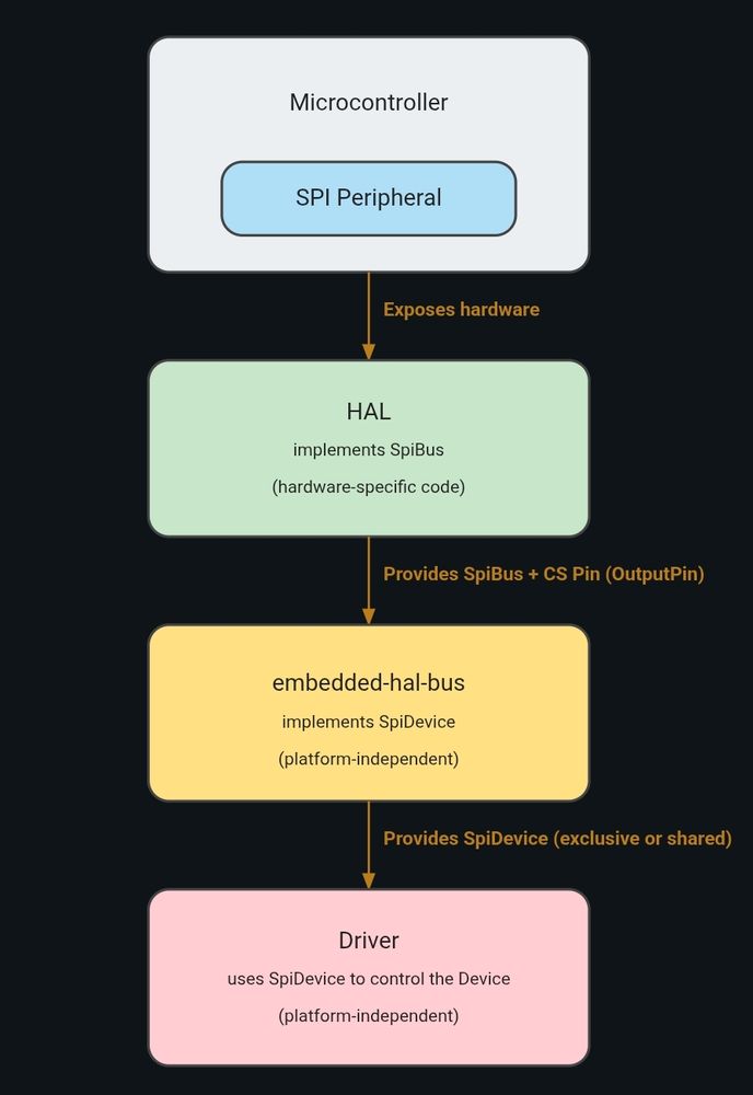 Diagram to illustrate use of embedded hal traits and hal, driver integration 