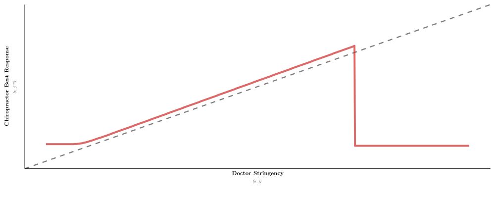 Theoretical best response graph for chiropractor boards
